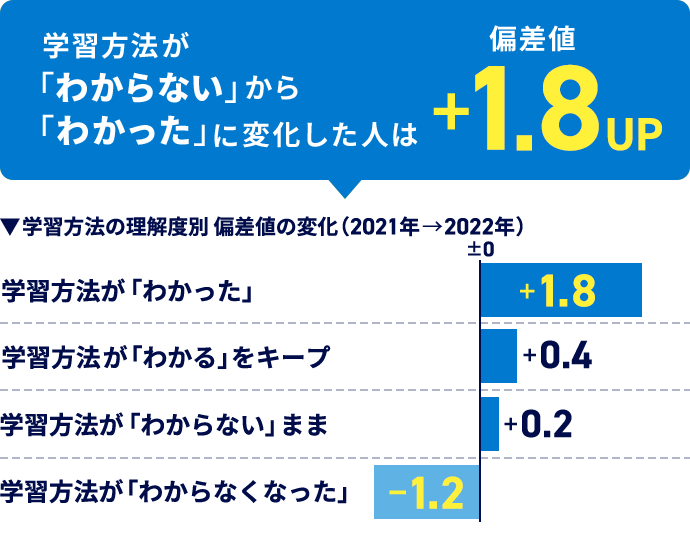 学習方法が「わからない」から「わかった」に変化した人は偏差値+1.8UP