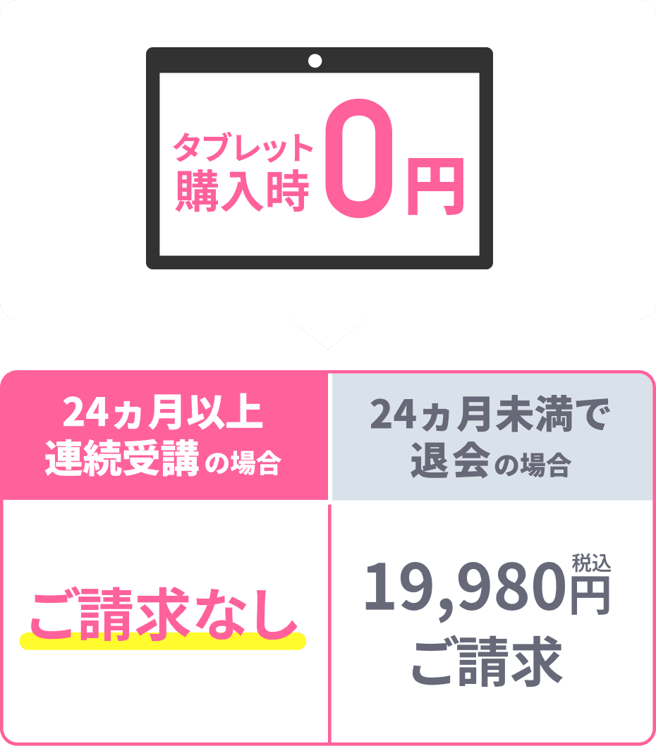 タブレット購入時 0円 24ヵ月以上連続受講の場合 ご請求なし 24ヵ月未満で退会の場合 19,980円（税込）ご請求