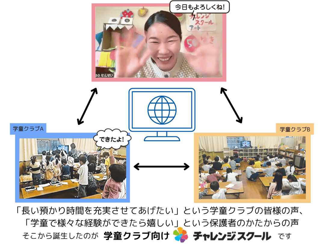 「預かり時間を充実させてあげたい」という自治体・学童クラブの皆様の声、「学童で様々な経験ができたら嬉しい」という保護者のかたからの声 そこから誕生したのが学童クラブ向けチャレンジスクールです