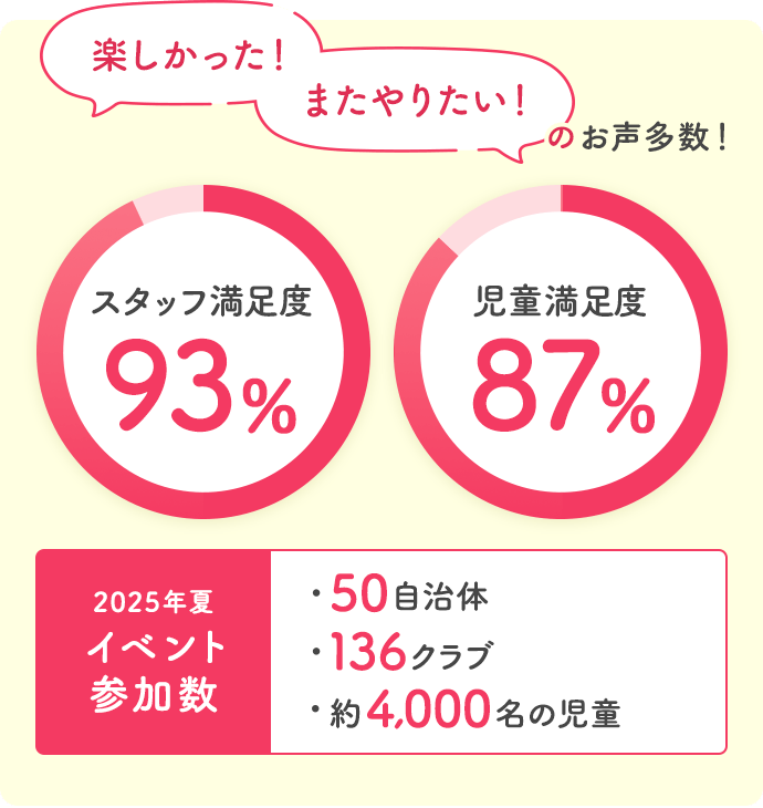 2025年夏イベント参加数 50自治体 136クラブ 約4,000名の児童  楽しかった！またやりたい！のお声多数！