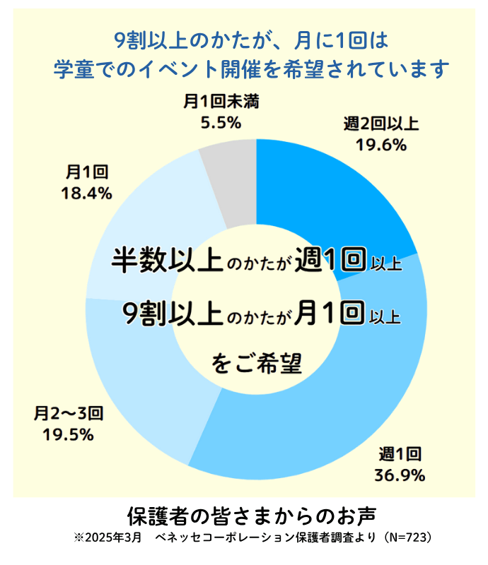 円グラフ：9割以上のかたが、月に1回は学童でのイベント開催を希望されています。 保護者の皆さまからのお声