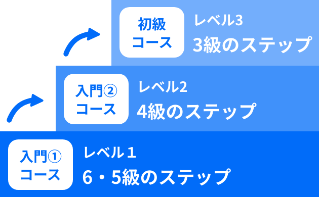 オリジナルダンスカリキュラムとレベル別コースで得意を伸ばす