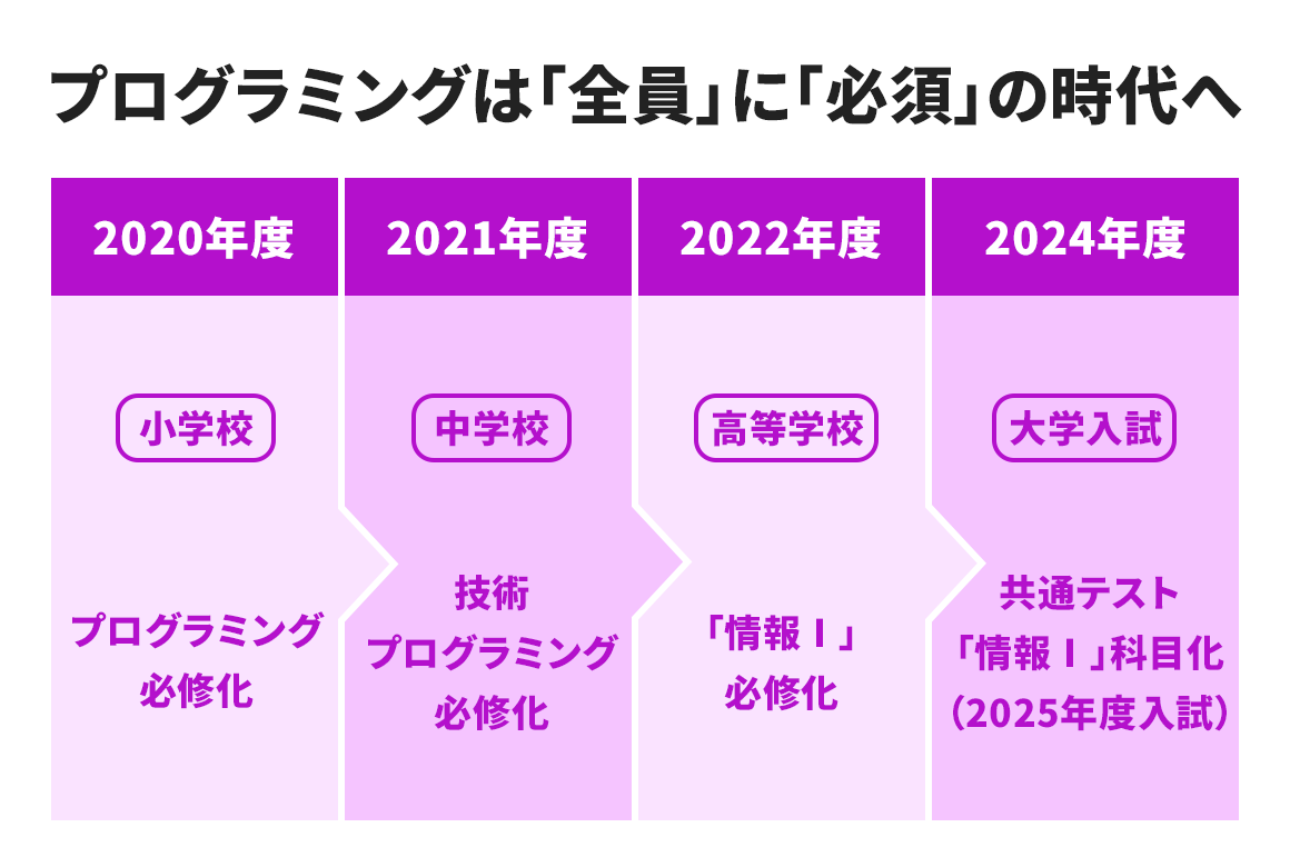 プログラミングは「全員」に「必須」の時代へ