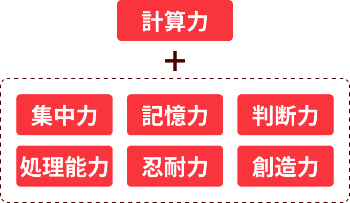 計算力、集中力、記憶力、判断力、処理能力、忍耐力、想像力