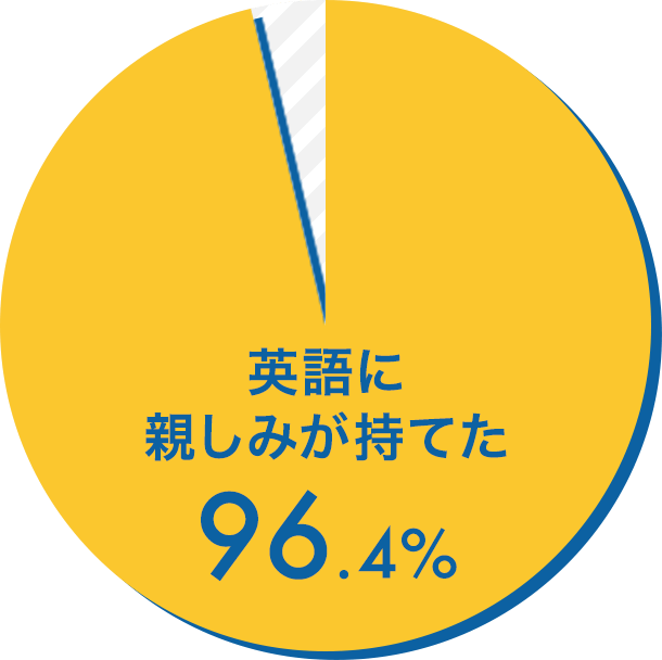 偀語に親しみが持ってた96.4%