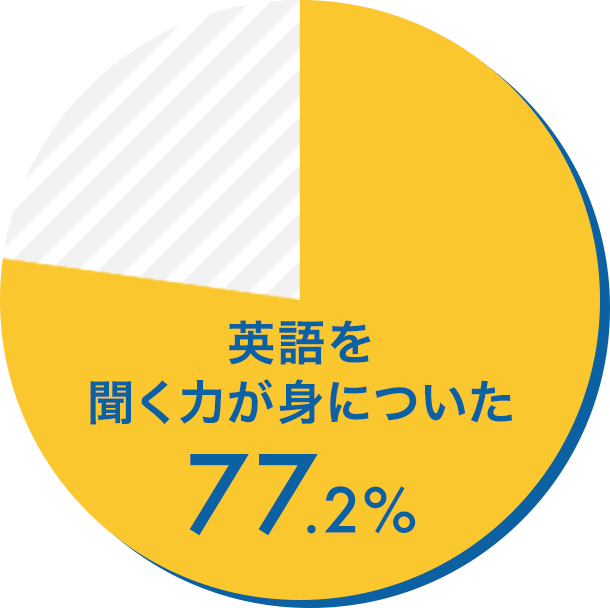 偀語を聞く力が身についた77.2%
