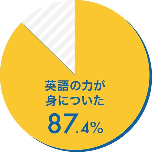 偀語の力が身についた87.4%