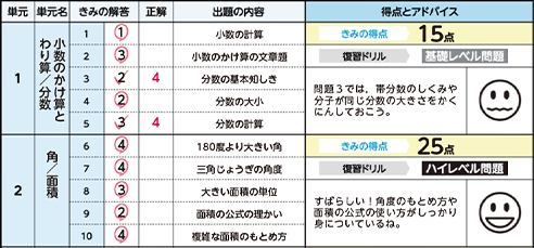 進研ゼミ 実力診断テスト を無償提供 解答 解説