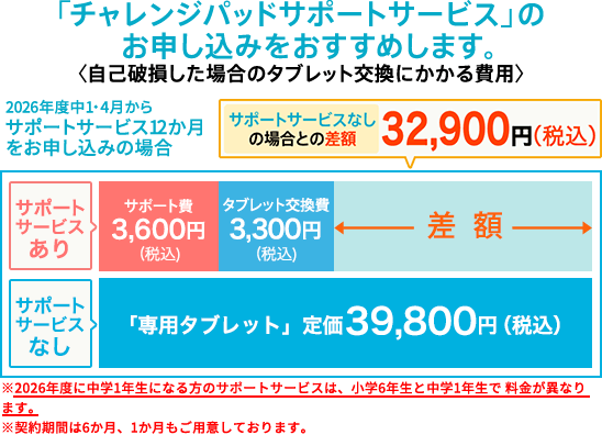 チャレンジパッドサポートサービス
