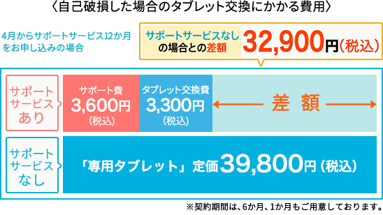 チャレンジパッドサポートサービス