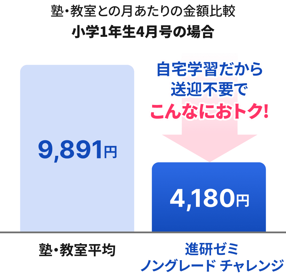 ノングレード チャレンジ｜通信教育なら進研ゼミ・こどもちゃれんじ