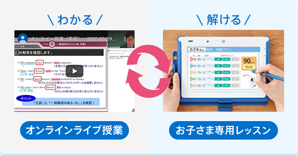 オンラインライブ授業とお子さま専用の個別レッスンのダブル指導でわかる！解ける！