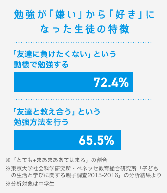 勉強が「好き」から「嫌い」になった生徒の特徴