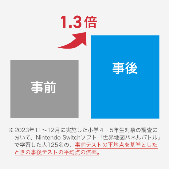 友だちと競い合いながらの学習はやる気が上がる!