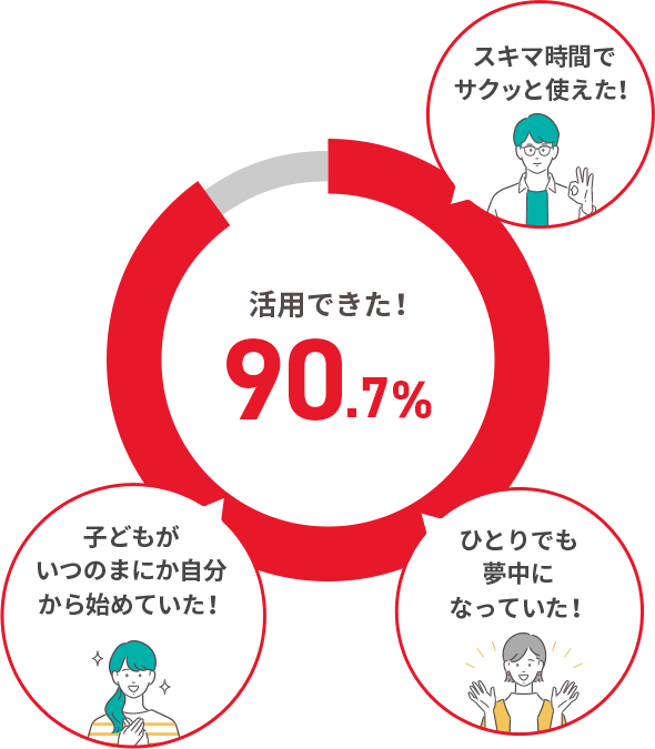 活用できた！90.7%