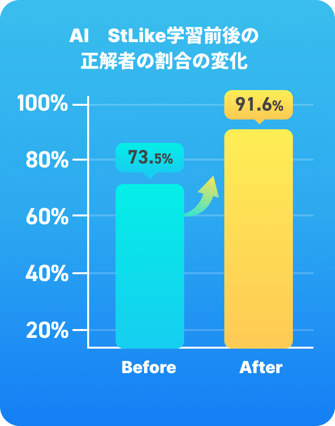 AI演習学習前後の正解者の割合の変化