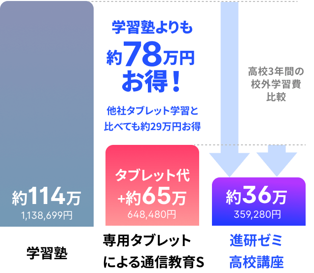 学習塾よりも約78万円お得！