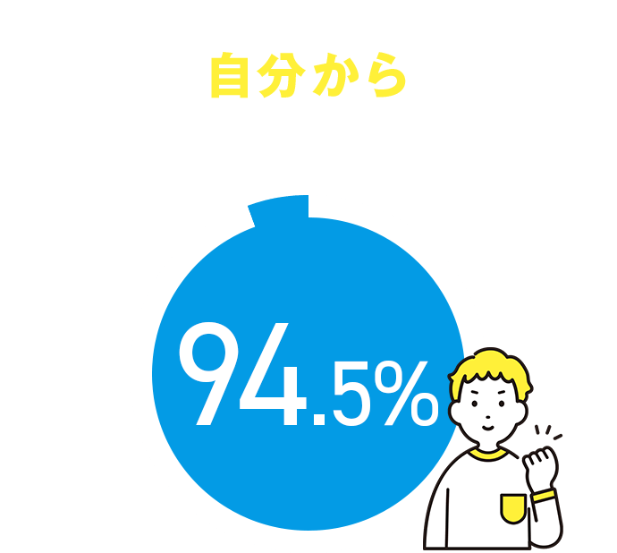 「チャレンジタッチ」で自分から勉強するようになった 94.5%