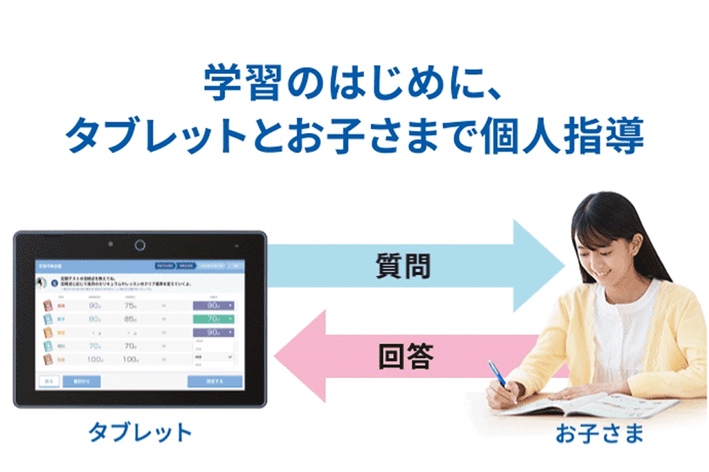 学習のはじめに、タブレットとお子さまで個人指導