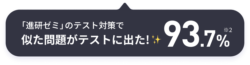 「進研ゼミ」のテスト対策で似た問題がテストに出た！ 93.7%※2