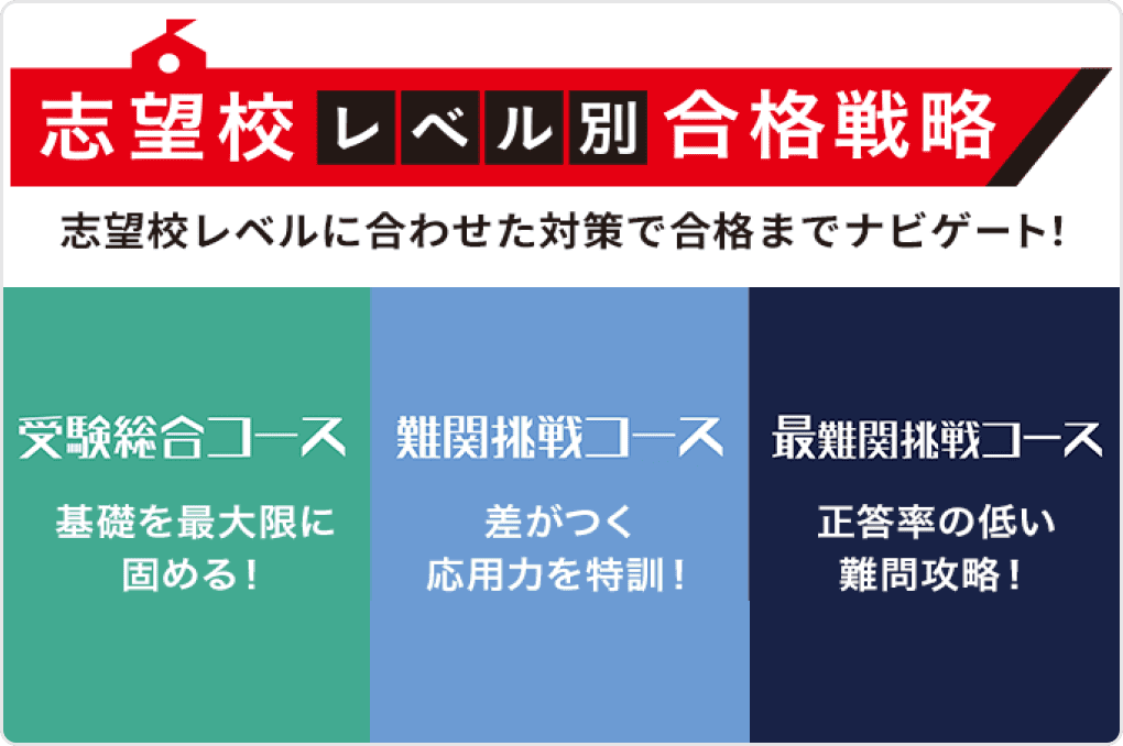 志望校レベル別合格戦略 志望校レベルに合わせた対策で合格までナビゲート！ 受験総合コース 基礎を最大限に固める！ 難関挑戦コース 差がつく応用力を特訓！ 最難関挑戦コース 正答率の低い難問攻略！