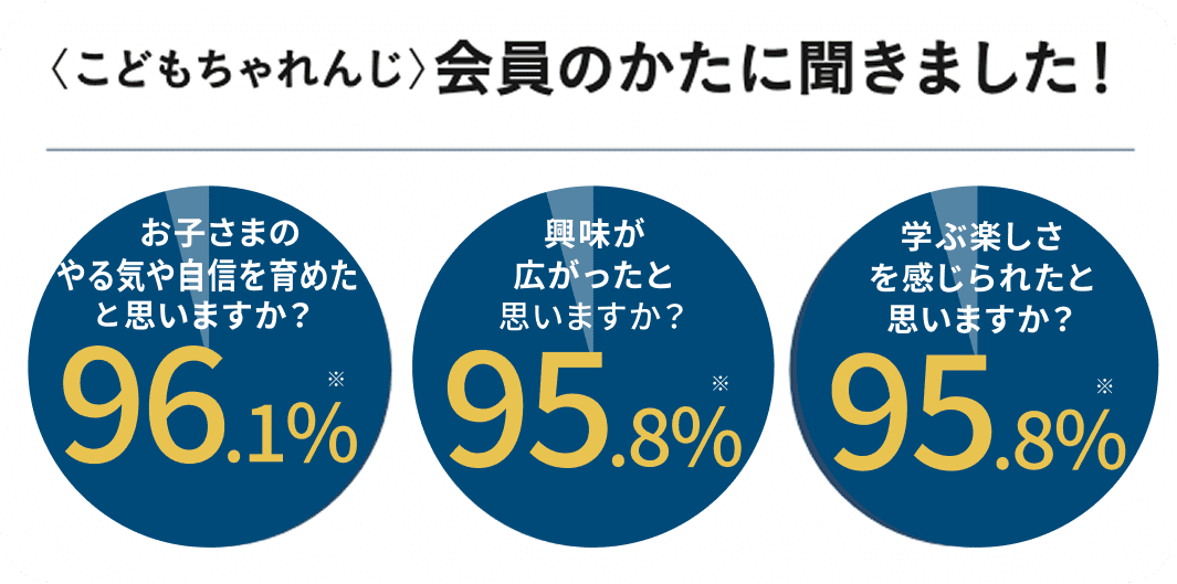〈こどもちゃれんじ〉会員のかたに聞きました！ お子さまのやる気や自信を育めたと思いますか？に「とても思う」「まあ思う」「どちらかといえば思う」と答えたかたの割合は96.1% 興味が広がったと思いますか？に「とても思う」「まあ思う」「どちらかといえば思う」と答えたかたの割合は95.8% 学ぶ楽しさを感じられたと思いますか？に「とても思う」「まあ思う」「どちらかといえば思う」と答えたかたの割合は95.8%