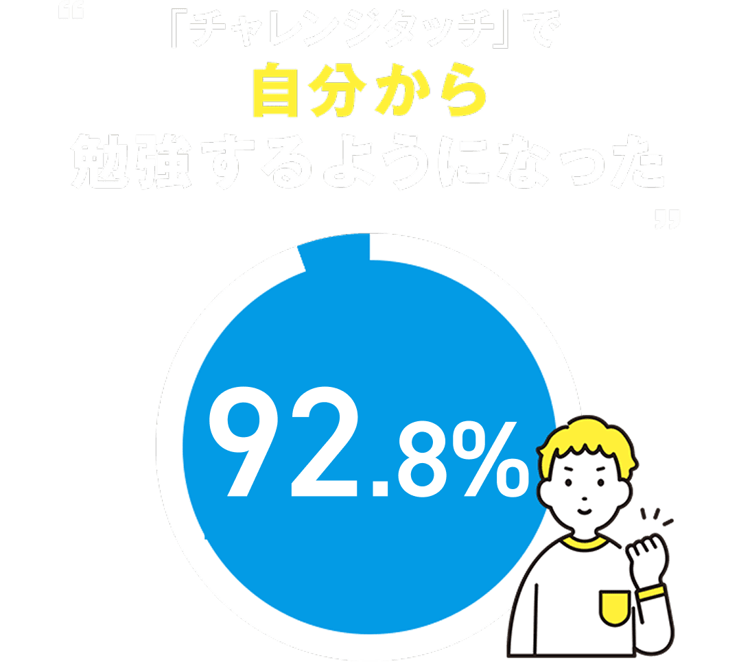 「チャレンジタッチ」で自分から勉強するようになった 92.8%